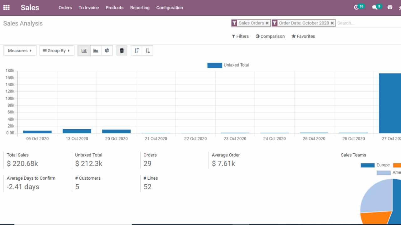 Bagaimana Odoo Sales Membantu Tim Anda Fokus pada Penjualan Nilai Tinggi